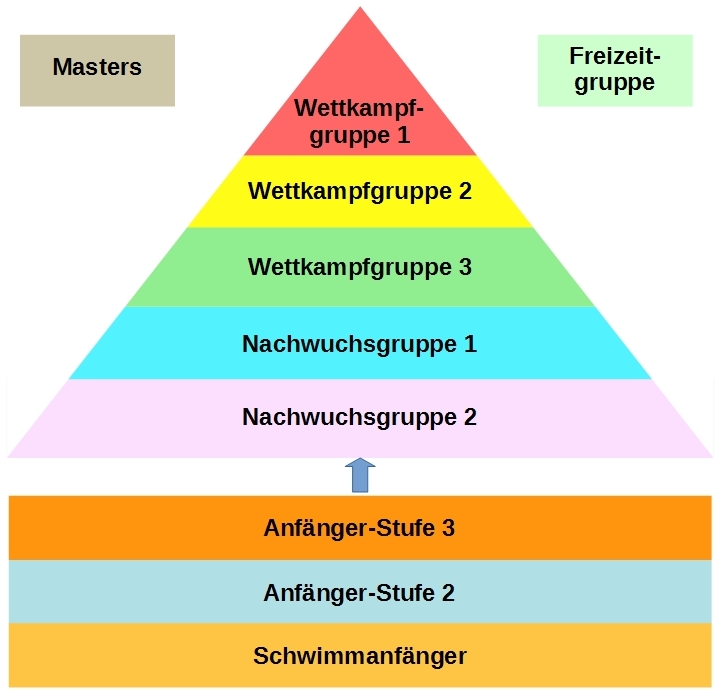 Gruppenkonzept